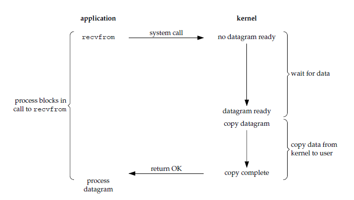 Blocking IO Model