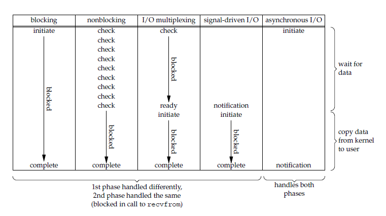 Comparison IO Model