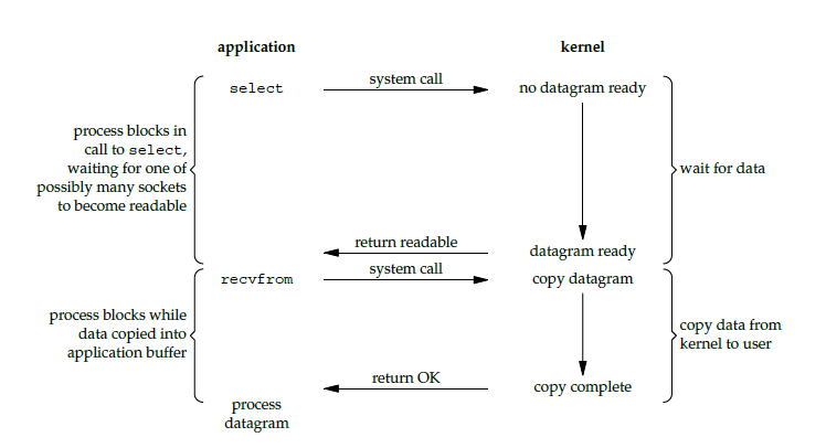 IO Multiplexing Model