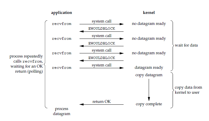 Nonblocking IO Model