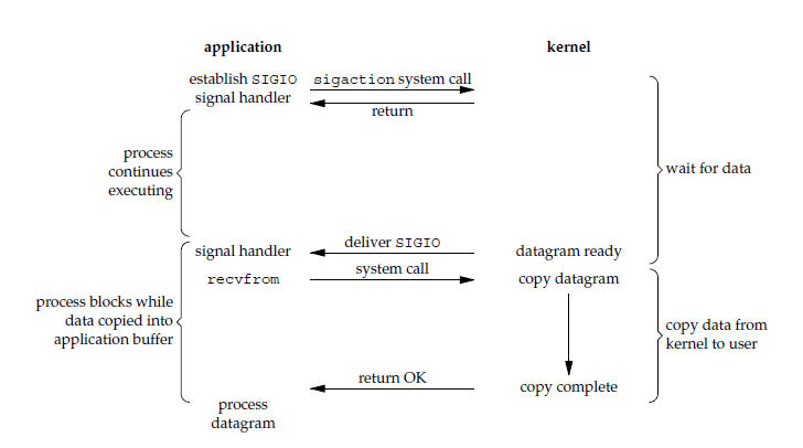 Signal Driven IO